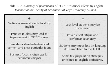 Table 1. A summary of perceptions of TOEIC washback effects by English teachers at the Faculty of Economics of Toyo University (2005)